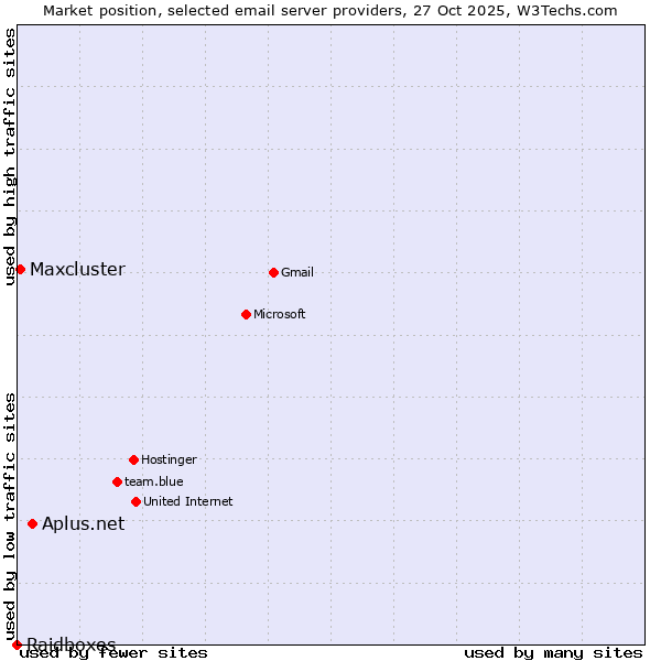 Market position of Aplus.net vs. Maxcluster vs. Raidboxes