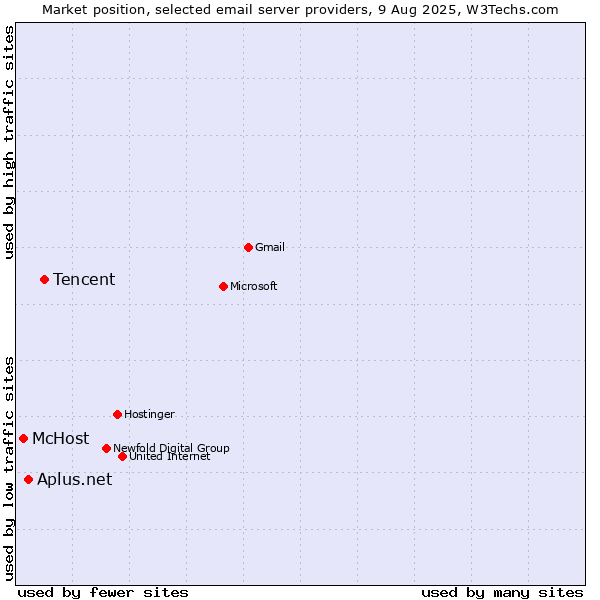 Market position of Tencent vs. Aplus.net vs. McHost