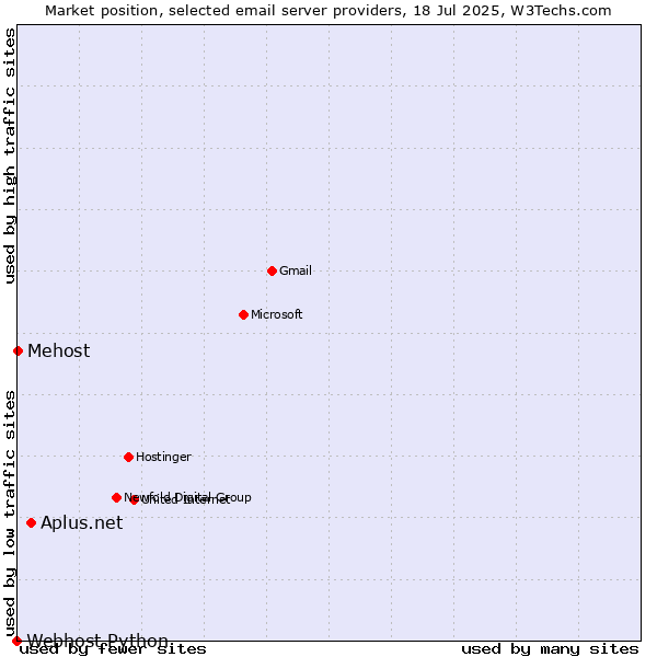 Market position of Aplus.net vs. Mehost vs. Webhost Python