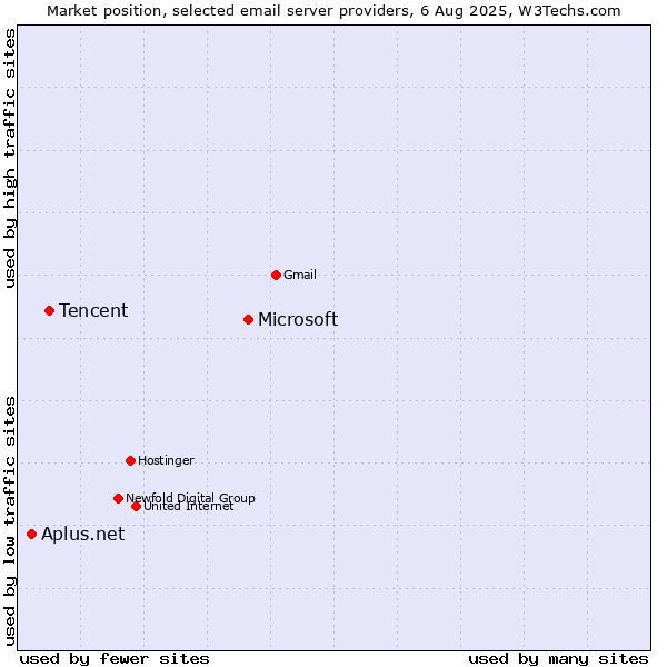 Market position of Microsoft vs. Tencent vs. Aplus.net