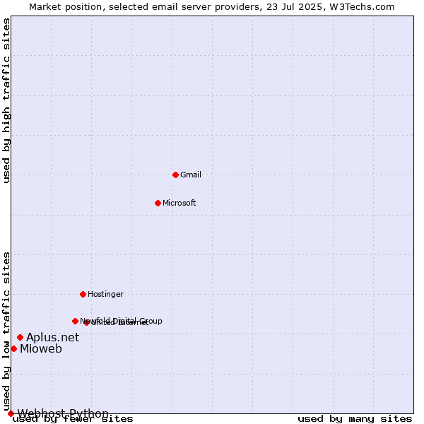 Market position of Aplus.net vs. Mioweb vs. Webhost Python