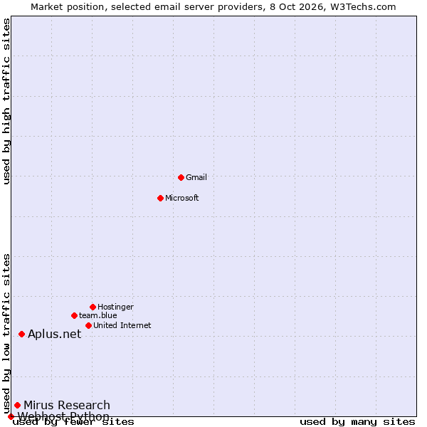 Market position of Aplus.net vs. Mirus Research vs. Webhost Python