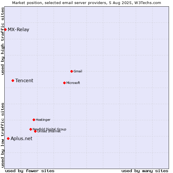 Market position of Tencent vs. Aplus.net vs. MX-Relay