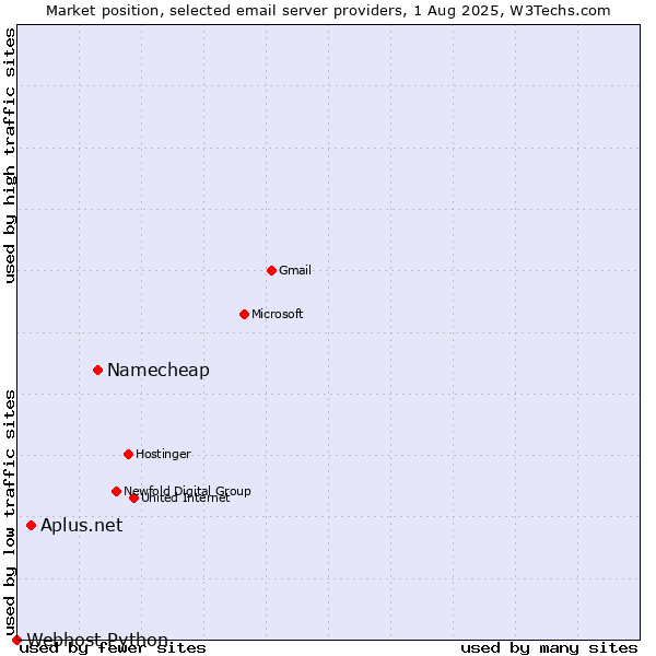 Market position of Namecheap vs. Aplus.net vs. Webhost Python
