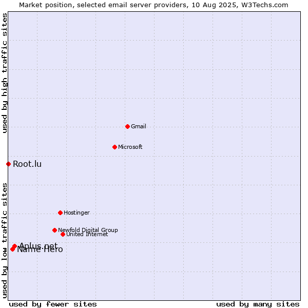 Market position of Aplus.net vs. Name Hero vs. Root.lu
