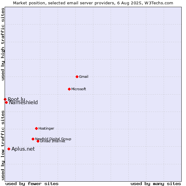 Market position of Aplus.net vs. Nameshield vs. Root.lu