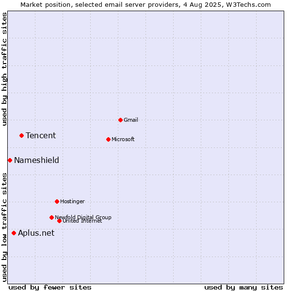 Market position of Tencent vs. Aplus.net vs. Nameshield