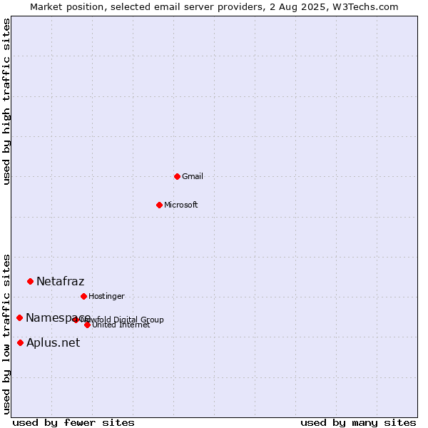 Market position of Netafraz vs. Aplus.net vs. Namespace