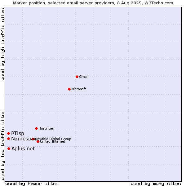 Market position of Aplus.net vs. PTisp vs. Namespace