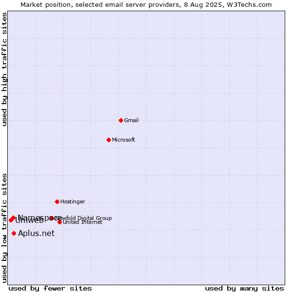 Market position of Aplus.net vs. Namespace vs. Uniweb
