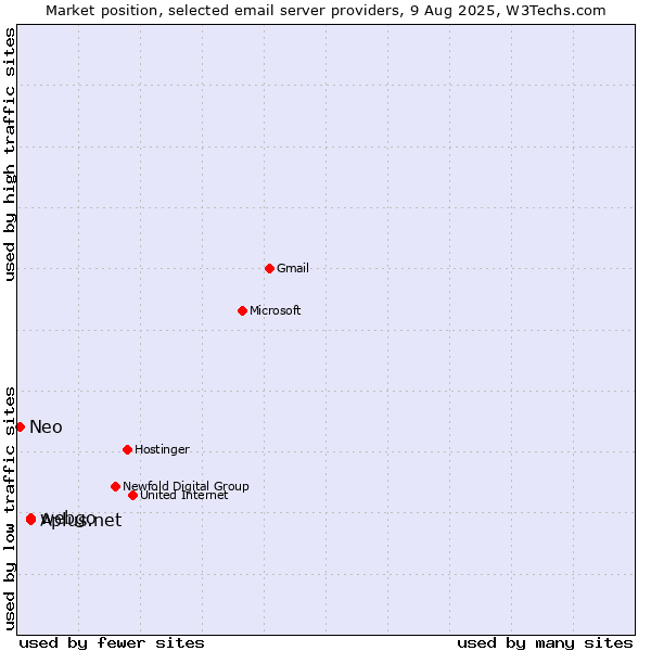 Market position of Aplus.net vs. webgo vs. Neo