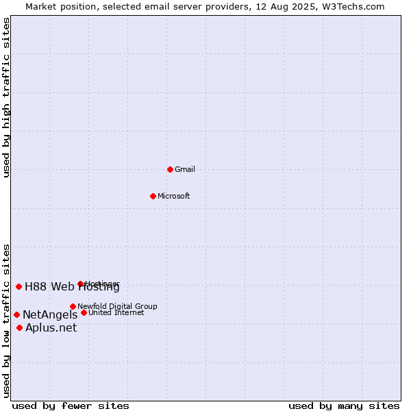 Market position of Aplus.net vs. H88 Web Hosting vs. NetAngels
