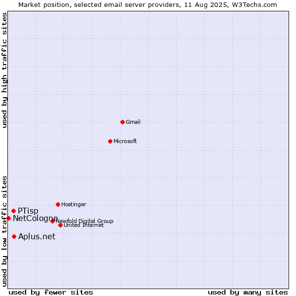 Market position of Aplus.net vs. PTisp vs. NetCologne