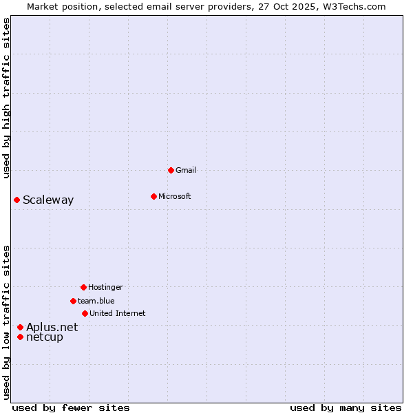 Market position of netcup vs. Aplus.net vs. Scaleway