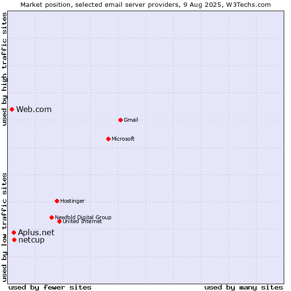 Market position of netcup vs. Aplus.net vs. Web.com