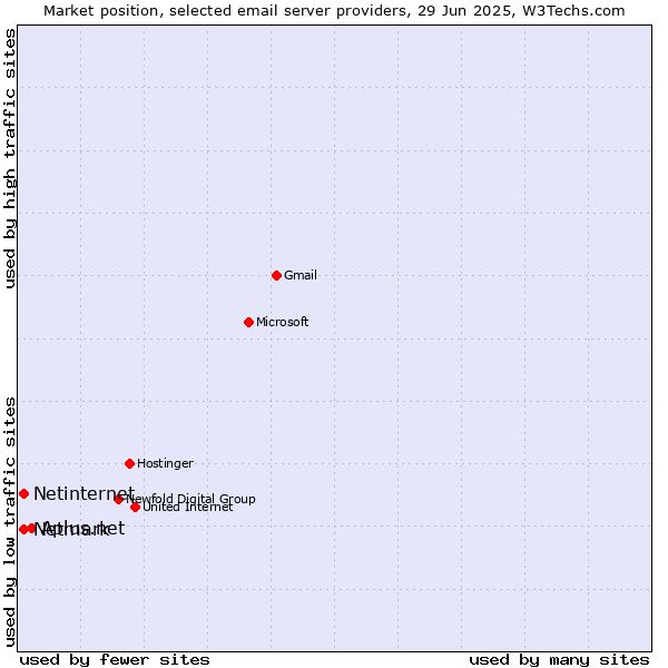 Market position of Aplus.net vs. Netmark vs. Netinternet