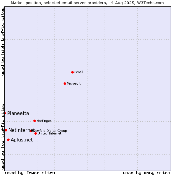 Market position of Aplus.net vs. Netinternet vs. Planeetta