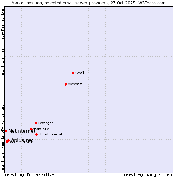 Market position of Aplus.net vs. Webhost1 vs. Netinternet