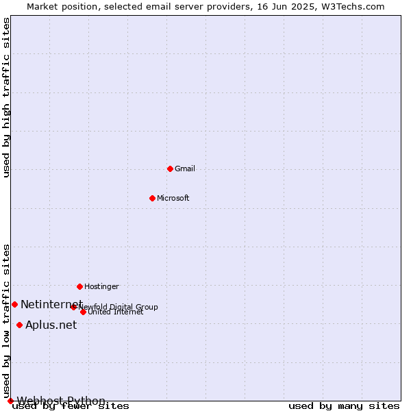 Market position of Aplus.net vs. Netinternet vs. Webhost Python