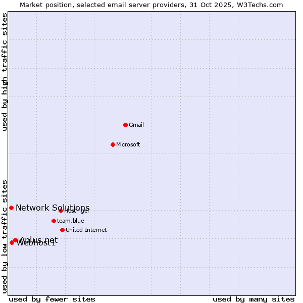 Market position of Aplus.net vs. Webhost1 vs. Network Solutions