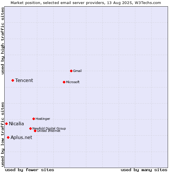 Market position of Tencent vs. Aplus.net vs. Nicalia