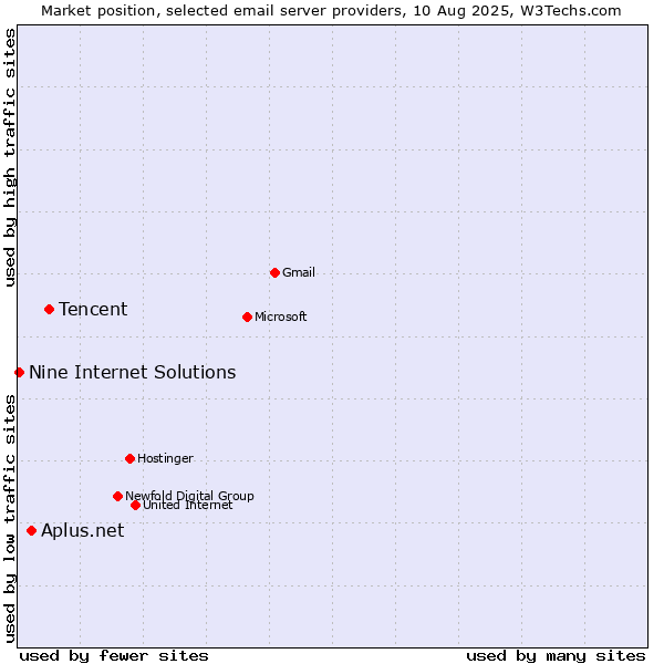 Market position of Tencent vs. Aplus.net vs. Nine Internet Solutions