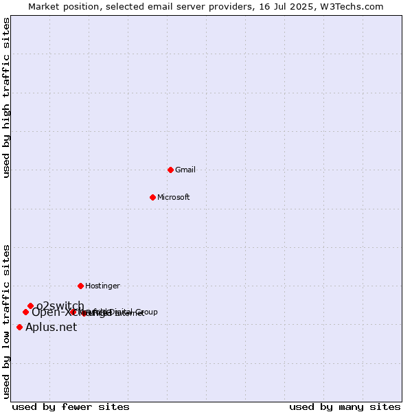 Market position of o2switch vs. Open-Xchange vs. Aplus.net