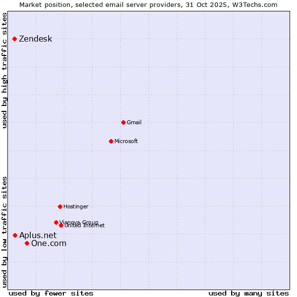 Market position of One.com vs. Aplus.net vs. Zendesk