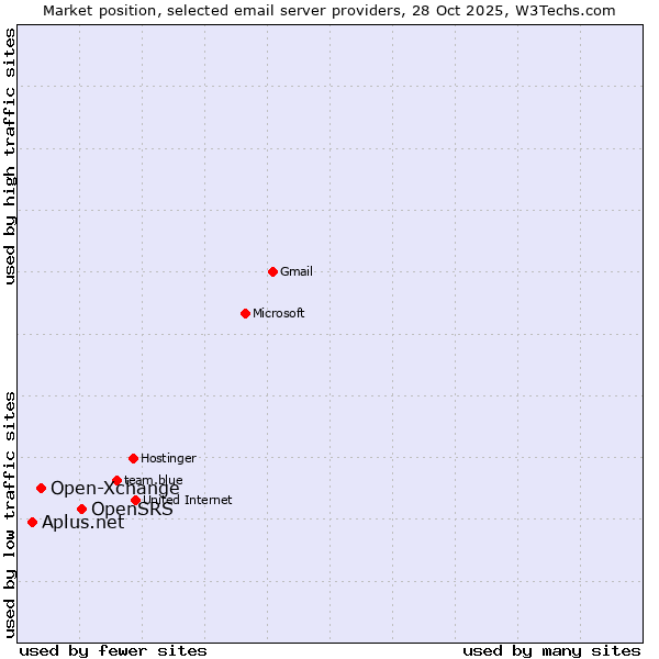 Market position of OpenSRS vs. Open-Xchange vs. Aplus.net