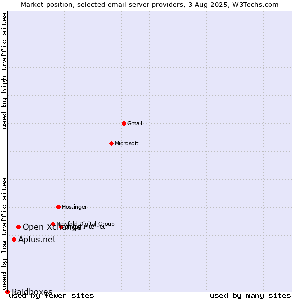Market position of Open-Xchange vs. Aplus.net vs. Raidboxes
