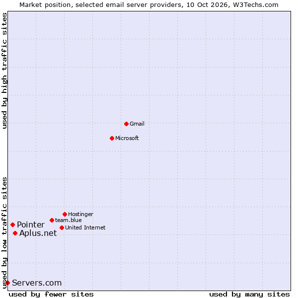 Market position of Aplus.net vs. Pointer vs. Servers.com