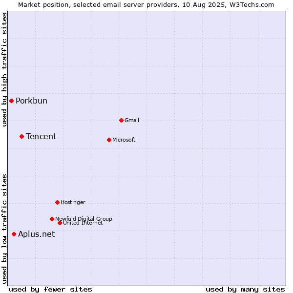 Market position of Tencent vs. Aplus.net vs. Porkbun