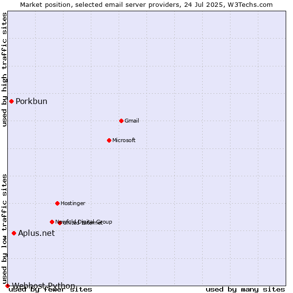 Market position of Aplus.net vs. Porkbun vs. Webhost Python