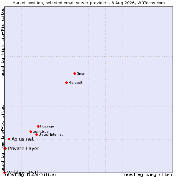 Market position of Aplus.net vs. Private Layer vs. Webhost Python