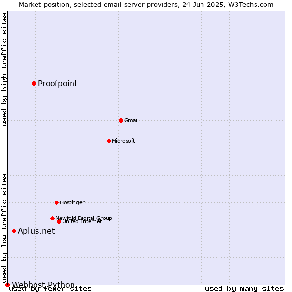 Market position of Proofpoint vs. Aplus.net vs. Webhost Python