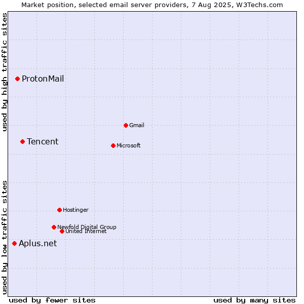 Market position of Tencent vs. ProtonMail vs. Aplus.net