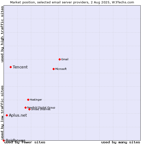 Market position of Tencent vs. Aplus.net vs. Raidboxes