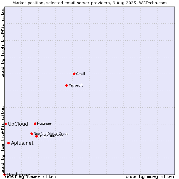Market position of Aplus.net vs. UpCloud vs. Raidboxes
