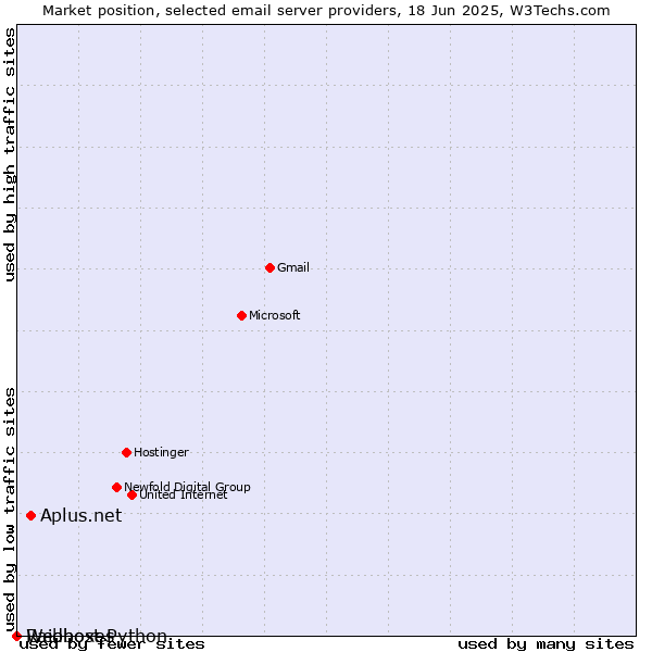 Market position of Aplus.net vs. Raidboxes vs. Webhost Python