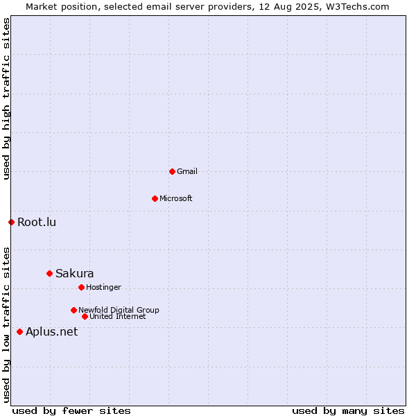 Market position of Sakura vs. Aplus.net vs. Root.lu