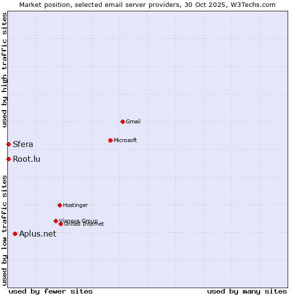Market position of Aplus.net vs. Sfera vs. Root.lu