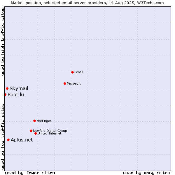 Market position of Aplus.net vs. Skymail vs. Root.lu