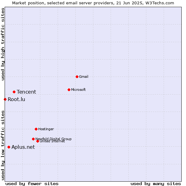 Market position of Tencent vs. Aplus.net vs. Root.lu