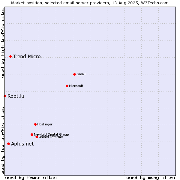 Market position of Trend Micro vs. Aplus.net vs. Root.lu