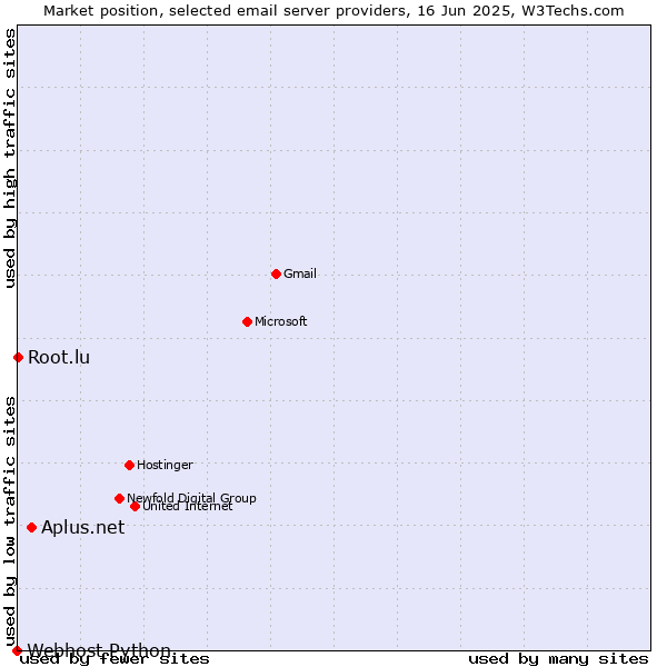 Market position of Aplus.net vs. Root.lu vs. Webhost Python