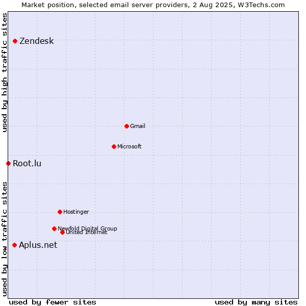 Market position of Zendesk vs. Aplus.net vs. Root.lu