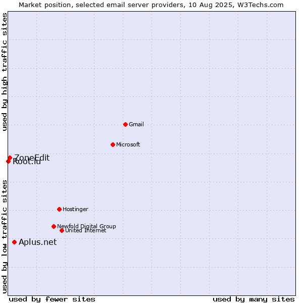 Market position of Aplus.net vs. ZoneEdit vs. Root.lu