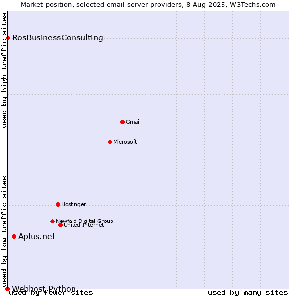 Market position of Aplus.net vs. RosBusinessConsulting vs. Webhost Python