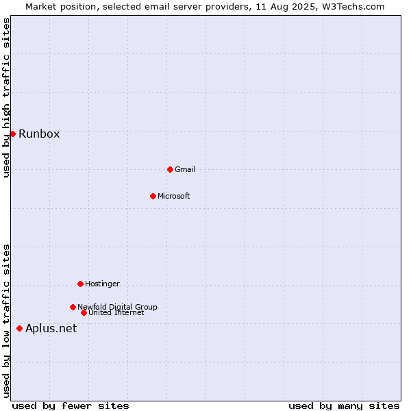 Market position of Aplus.net vs. Runbox