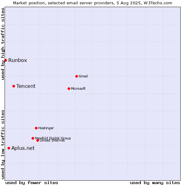 Market position of Tencent vs. Aplus.net vs. Runbox